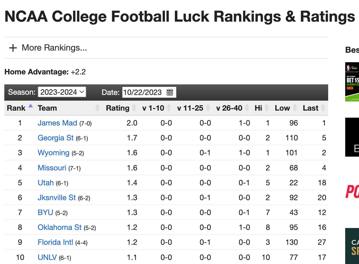 So BYU Is 7 In The Luck Rankings After This Week But Look Who Is 5   0789dfa0c5fb05e145ddf42d0a1de74a 