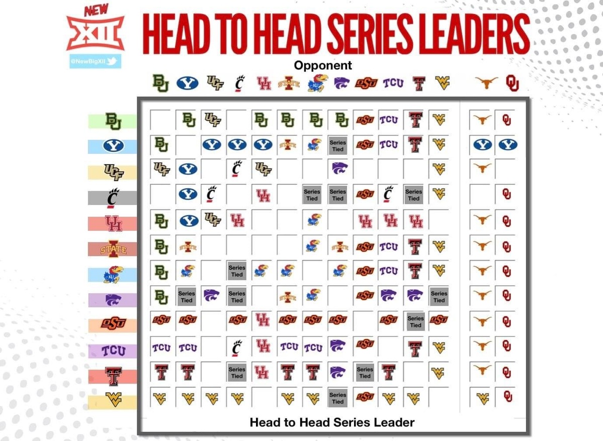 Did y’all see this chart on a Big XII fan page? BYU only team (current