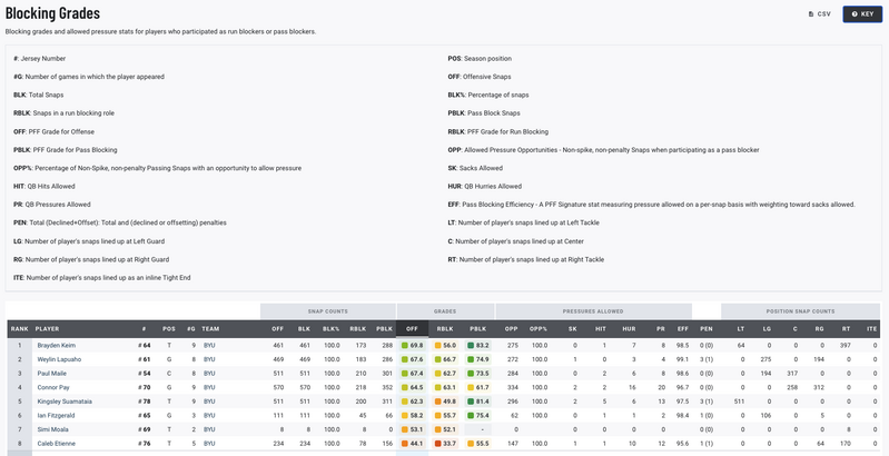 OL PFF Grades For The Season Thus Far...