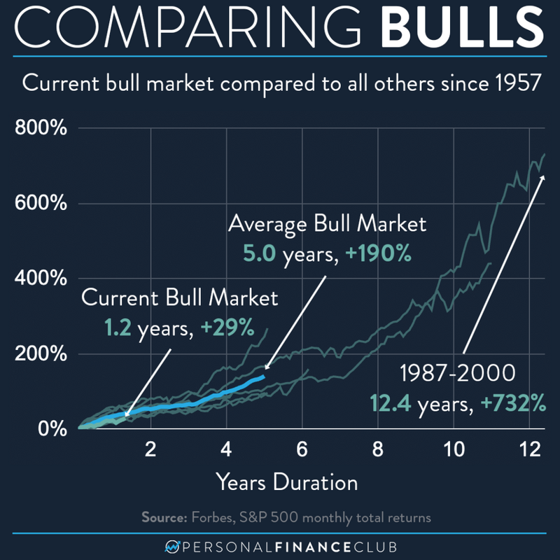 We are in a bull market. Looking at the history of bull markets