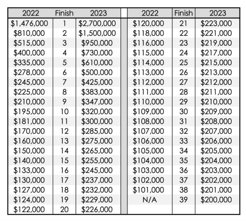 Here's a good chart that shows the difference between payouts last year