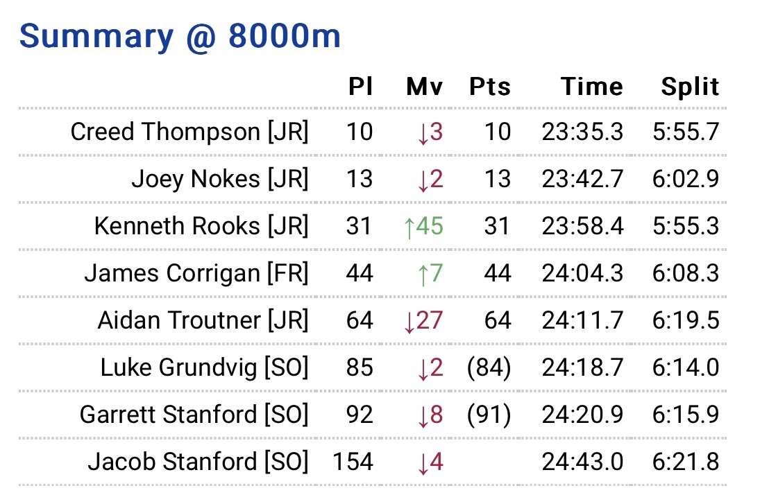 Final results from BYU takes 2nd.