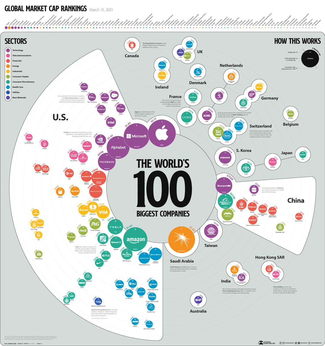 Visualizing the biggest 100 companies in the world