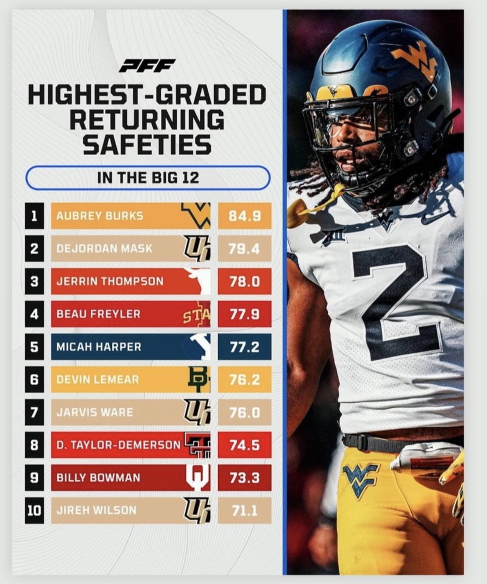 Micah Harper is one of the highestgraded returning safeties in the Big12.
