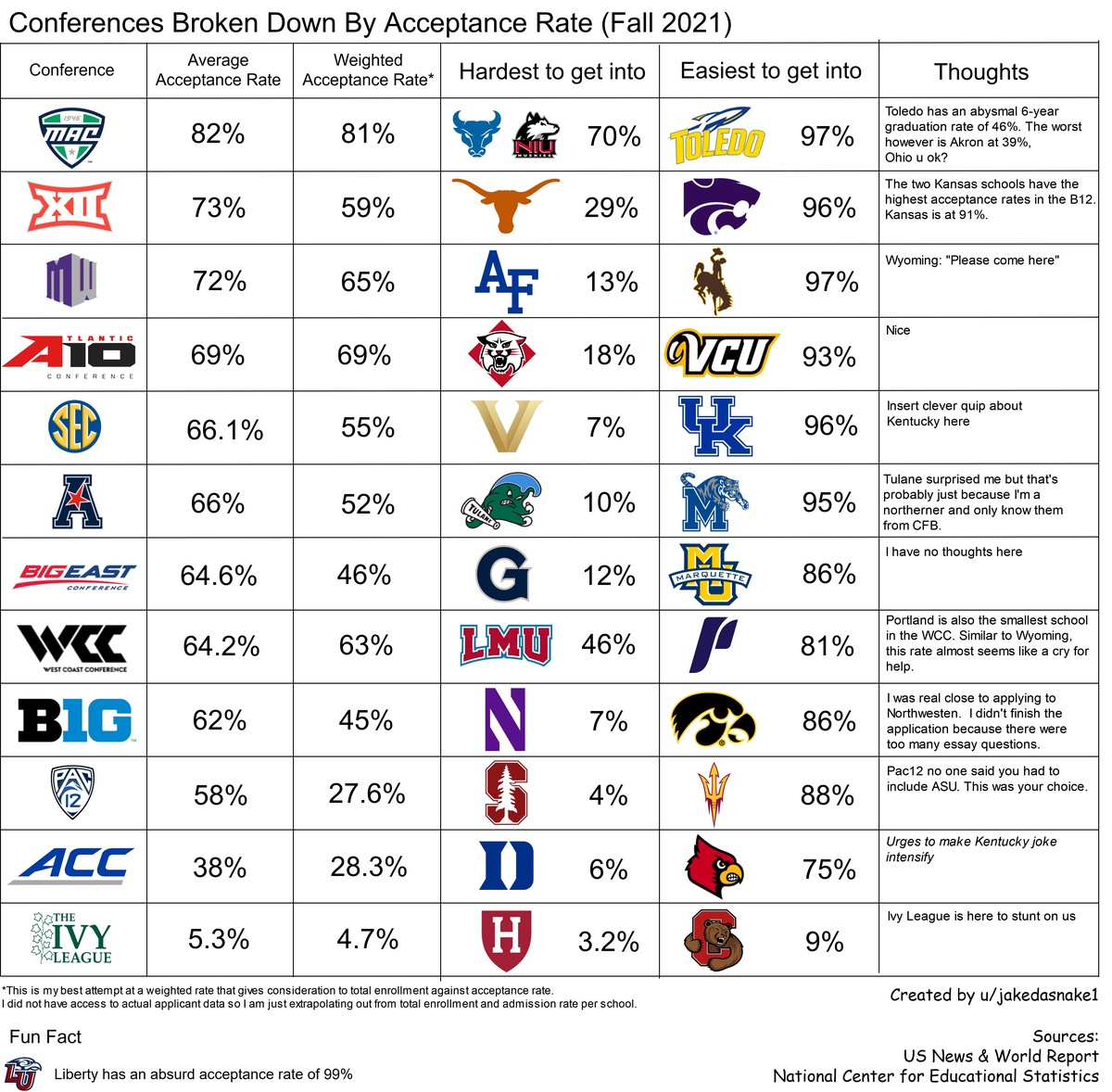 not-the-best-acceptance-rate-for-big-12-schools-byu-should-hold-out