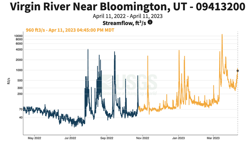 Here Is A Small Graph Showing The Ft3 s For The Virgin River 