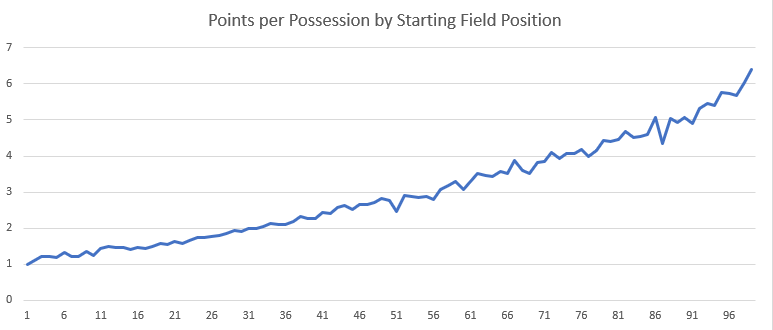 points-per-possession-by-starting-field-position