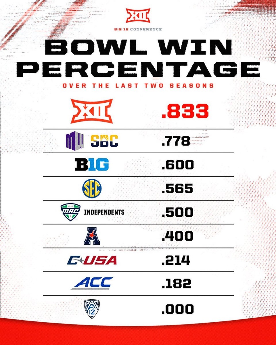 Bowl game win percentage by conference over the last 2 years