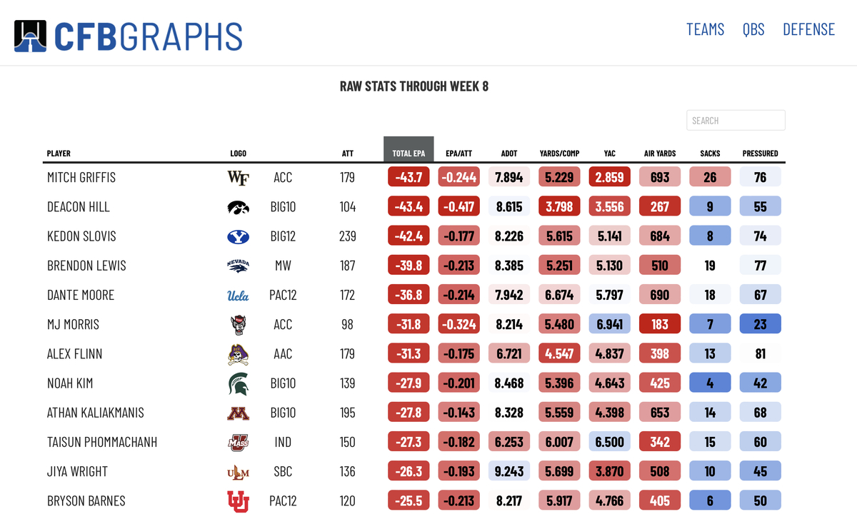 Kedon Slovis is the 3rd worst QB in the country by EPA (min 95 attempts)