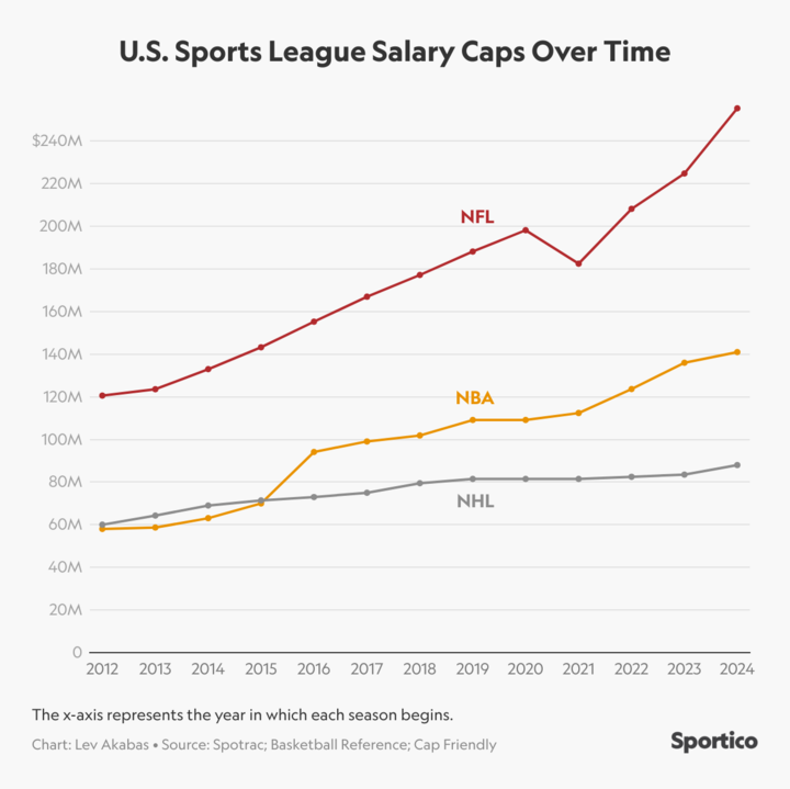 NBA vs NFL vs NHL salary cap progression since 2012. What stands out to you here?