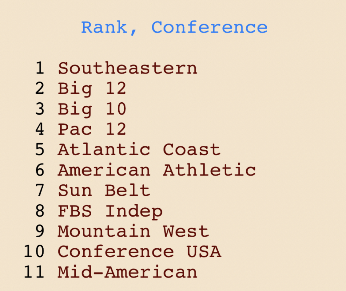 Massey Composite conference rankings 2017-2022 (last 6 seasons)