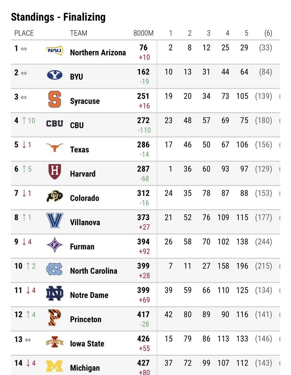 Final results from BYU takes 2nd.