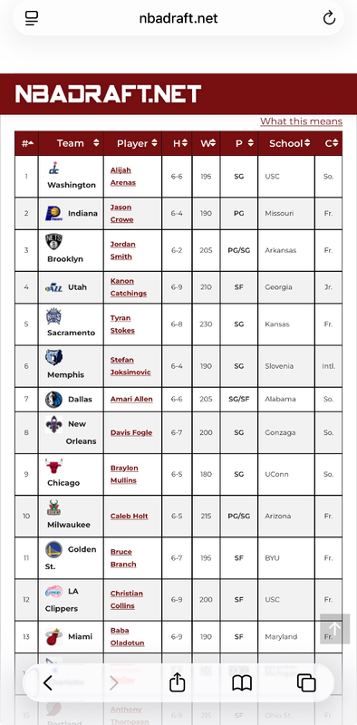 Nba Draft Sample Tonight I started looking at 2027 NBA mock drafts for the 1st time and ...