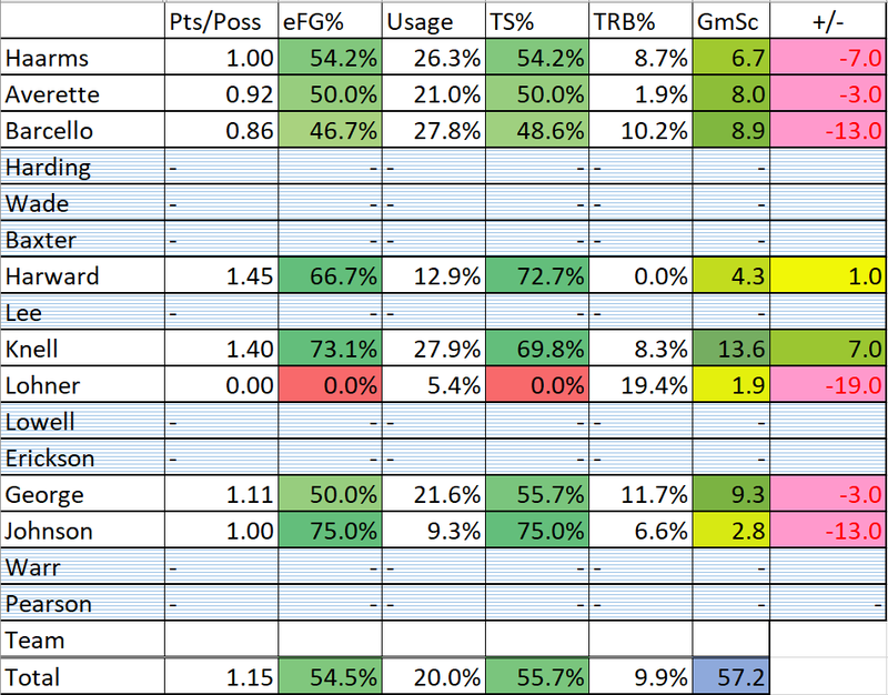 A few stats from the Gonzaga game...