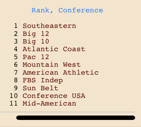 Core Conference Ranking Massey Composite conference rankings 2017-2022 (last 6 seasons)