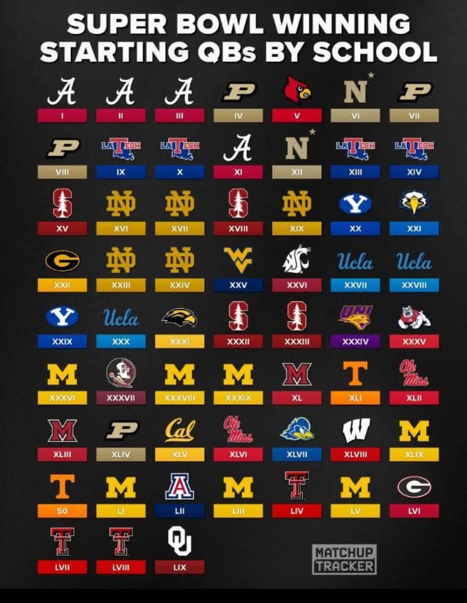 Super Bowl Winning Starting QBs By School super-bowl-winning-starting-qbs-by-school