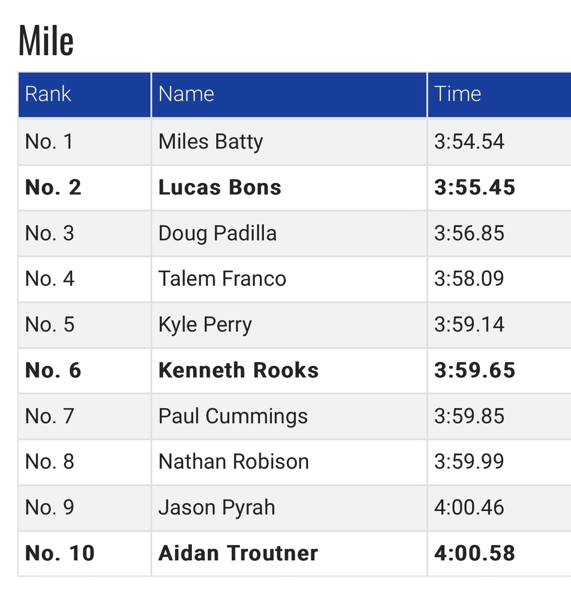 Casey Clinger runs a 357 Mile, moves into 4 alltime at BYU.